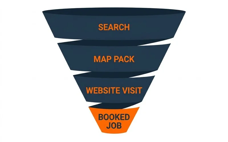 SEO lead funnel diagram for a concrete contractor from search to map pack to booked job