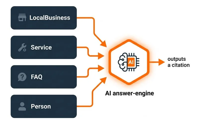 Diagram of schema types feeding into an AI answer engine